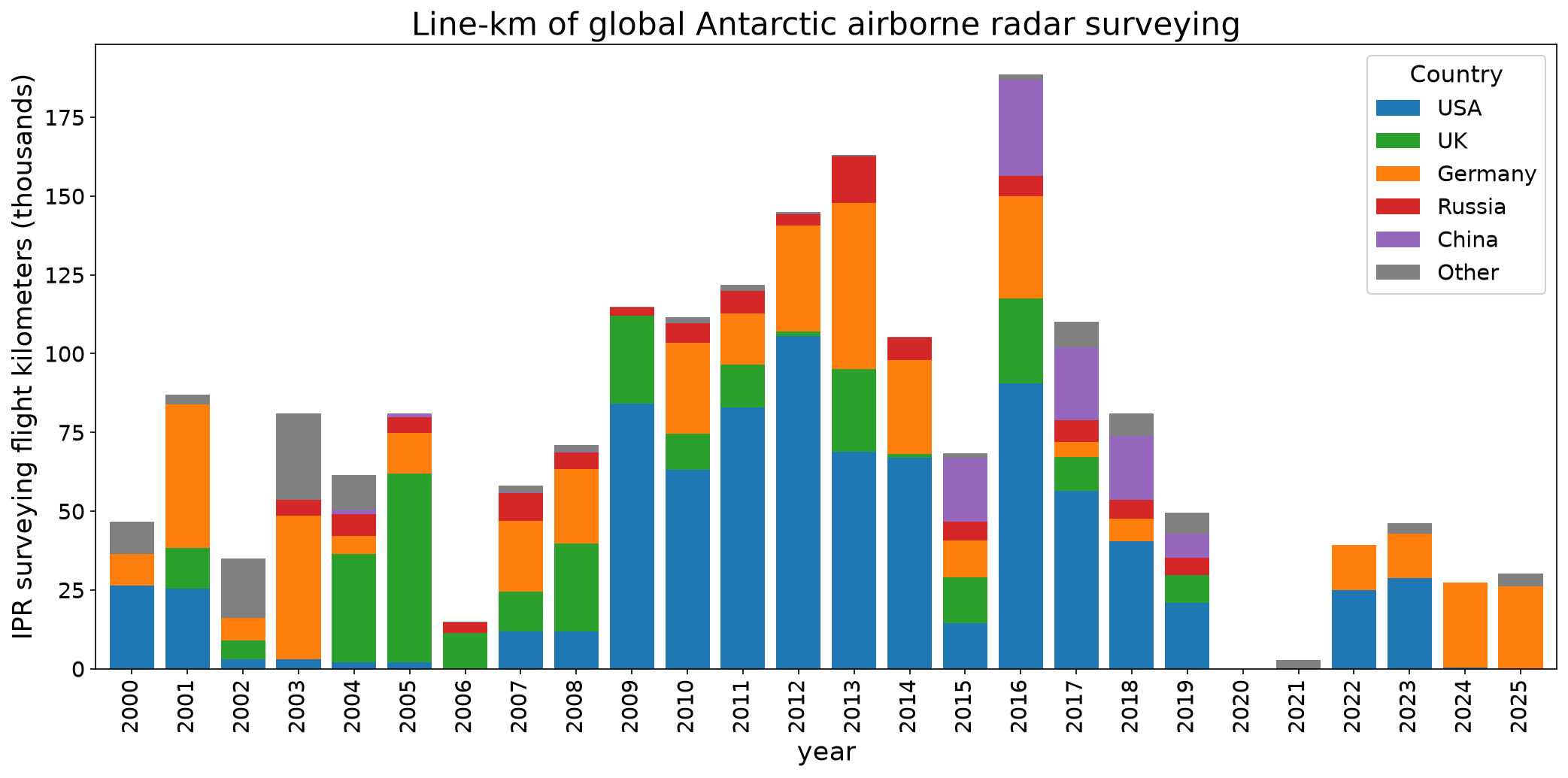 Antarctic airborne radar line-km per year by country