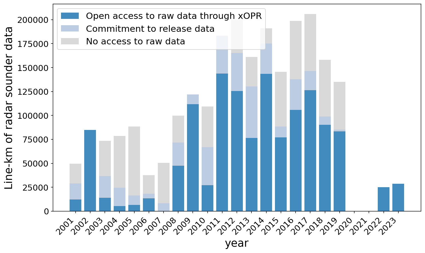 Combined data availability